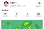 年轻有为!朱鹏宇全场数据:评分7.4,打进1球&传球成功率83.3%
