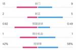 曼联0-0曼城全场数据:射门13-9,射正2-5,控球率42%-58%