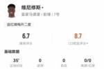 维尼修斯数据:替补35分钟5次被犯规造两红,2次关键传球评分6.7