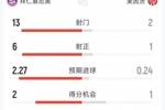 拜仁1-1美因茨半场数据：射门13-2，射正6-1，拜仁控球率87%