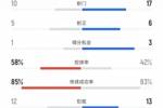 切尔西vs阿森纳数据：射门10比17、进球机会1比3、控球率58%比42%