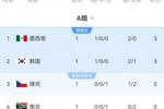 赢一场就出线!OPTA出线概率:墨西哥98.25%出线,韩国92.75%出线