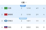 C组形势：巴西、摩洛哥末轮打平即出线！苏格兰赢巴西直接出线