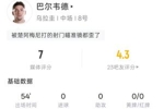 瞄不准啊！巴尔韦德半场：5射0正 3射偏1中框 预期进球0.34
