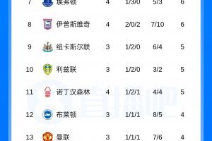 英超积分榜:热刺4轮不胜0进球!两连平获赛季第2分领先降级区1分