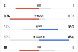 利物浦vs曼城半场数据:射门5-3,射正2-1,预期进球0.36-0.07